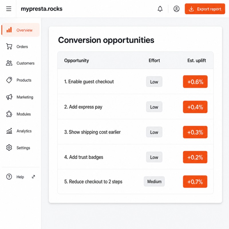Opportunités de conversion classées par potentiel d'amélioration