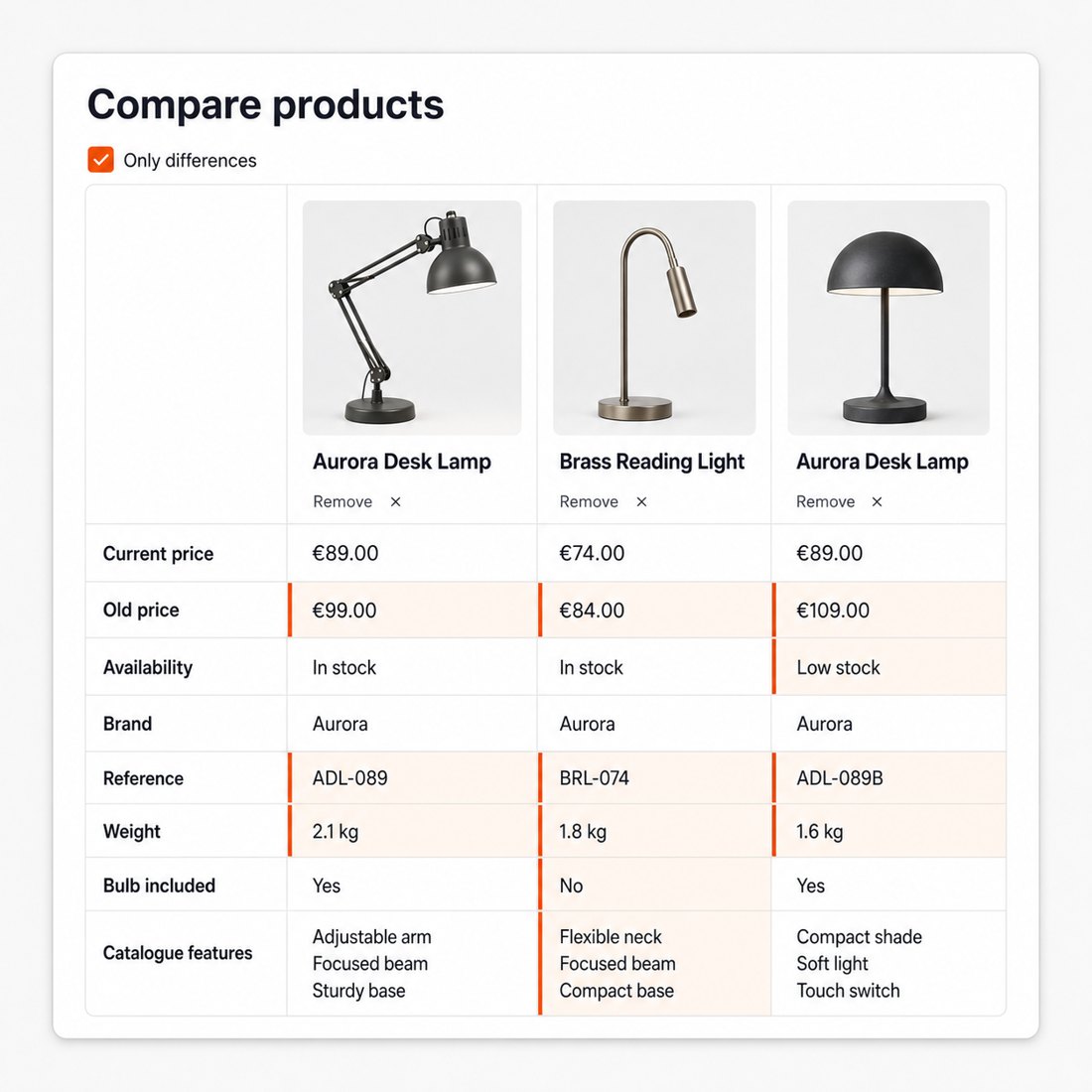 Illustration: What does the comparison actually show