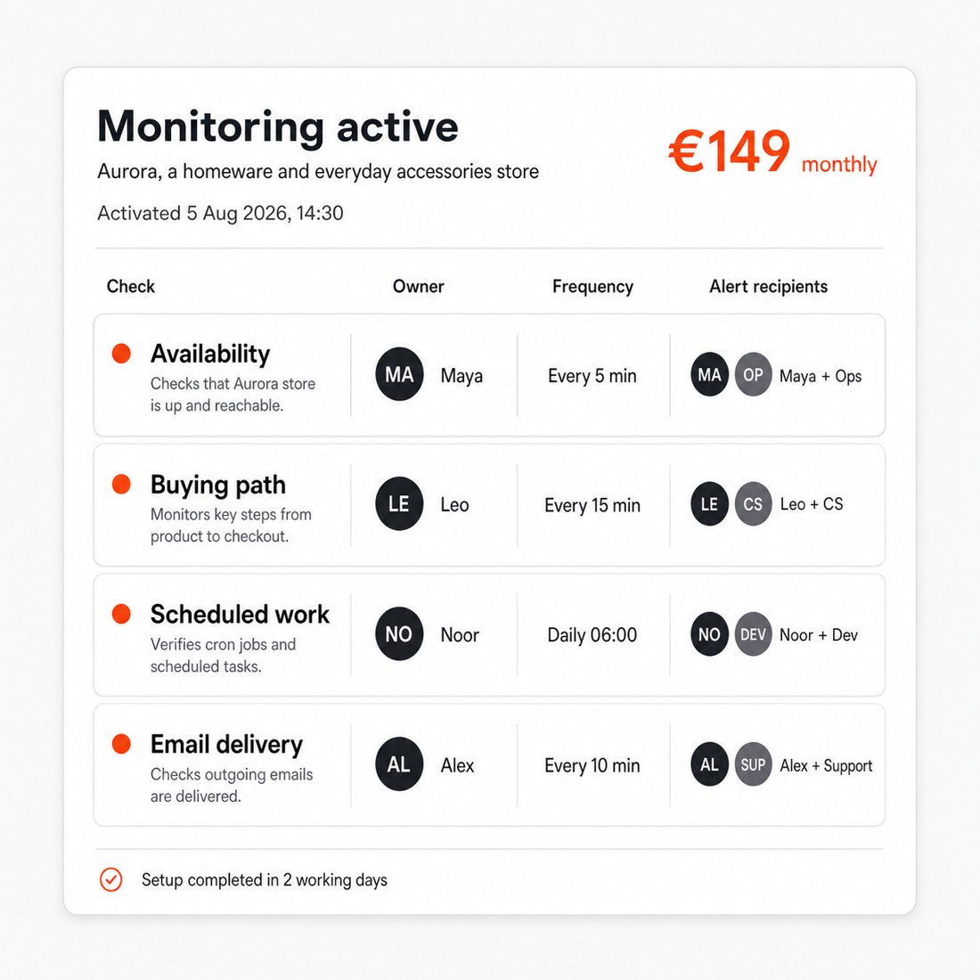 Illustration: Zusammenfassung dessen, was der Uptime Monitoring & Alerts Plan bietet
