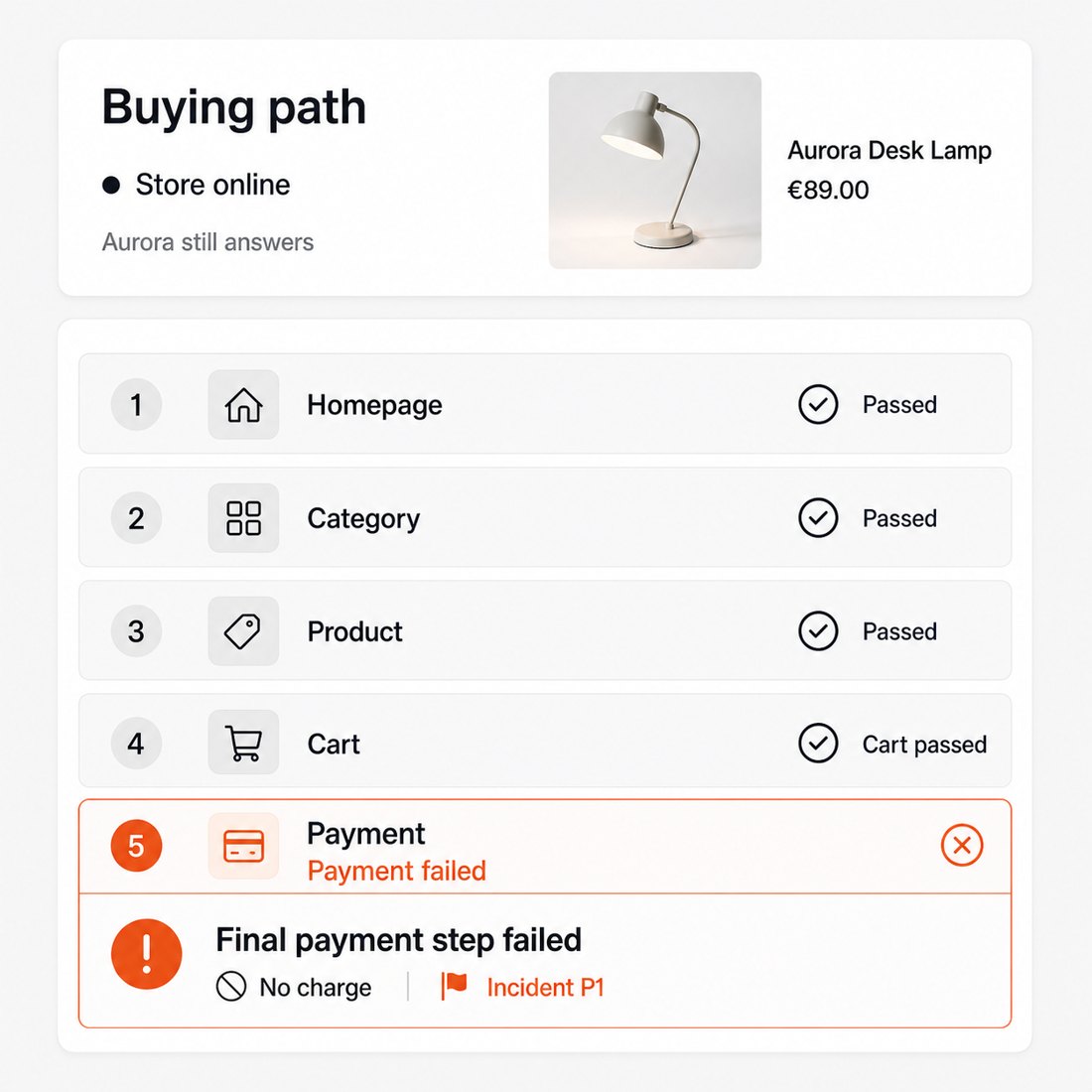 Illustration: Wie erkennt er einen Checkout, der aufgehört hat zu verkaufen