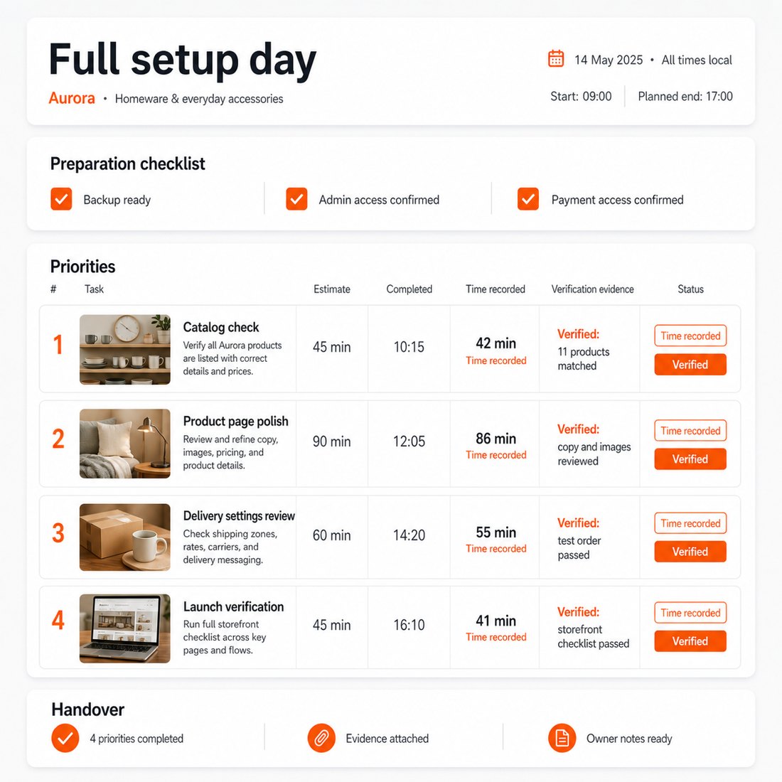 Illustration: Zusammenfassung dessen, was der Full-Day Store Setup Service liefert