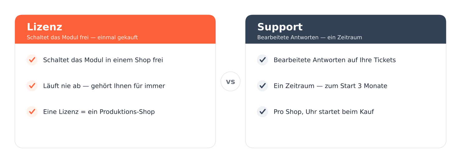 Lizenz und Support im direkten Vergleich. Eine Lizenz schaltet das Modul in einem Shop frei und lässt es laufen, läuft nie ab und gilt für einen Produktions-Shop. Support bringt Ihnen bearbeitete Antworten auf Ihre Tickets, gilt für einen Zeitraum (zum Start drei Monate) und wird pro Shop ab dem Kaufdatum gezählt.
