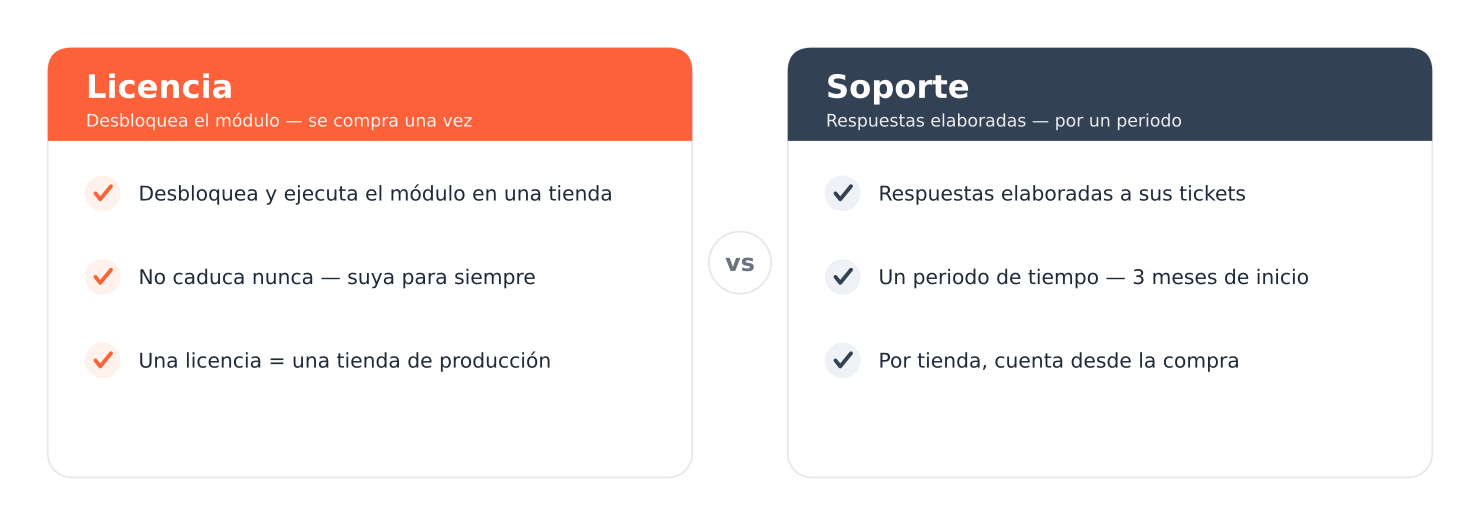 Licencia y soporte comparados lado a lado. Una licencia desbloquea y ejecuta el módulo en una tienda, no caduca nunca y cubre una tienda de producción. El soporte le garantiza respuestas elaboradas a sus tickets, dura un periodo de tiempo (tres meses de inicio) y se cuenta por tienda desde la fecha de compra.