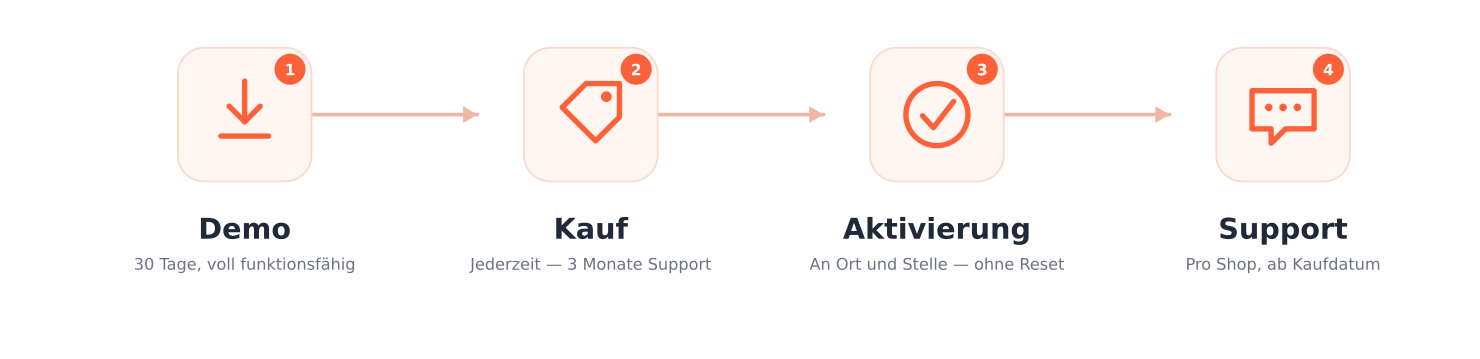 Die vier Phasen der Nutzung eines mypresta.rocks-Moduls: Demo – 30 Tage, voll funktionsfähig; Kauf – jederzeit, drei Monate Support inklusive; Aktivierung – an Ort und Stelle, nichts wird zurückgesetzt; Support – pro Shop, ab dem Kaufdatum.
