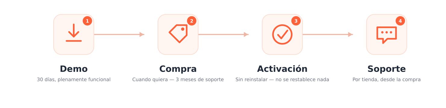 Las cuatro etapas del uso de un módulo de mypresta.rocks: Demo — 30 días, plenamente funcional; Compra — cuando quiera, tres meses de soporte incluidos; Activación — sin reinstalar, no se restablece nada; Soporte — por tienda, desde la fecha de compra.