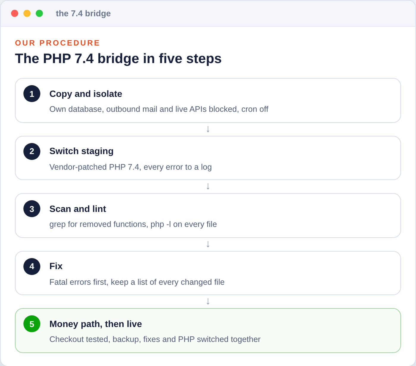 Five-step procedure for the PHP 7.4 bridge: copy and isolate the shop on staging with its own database and outbound connections blocked; switch staging to a vendor-patched PHP 7.4 with all errors logged; scan and lint the code; fix fatal errors first while keeping a list of changed files; walk the checkout path, then take a backup and switch the live shop with the fixes and PHP together.
