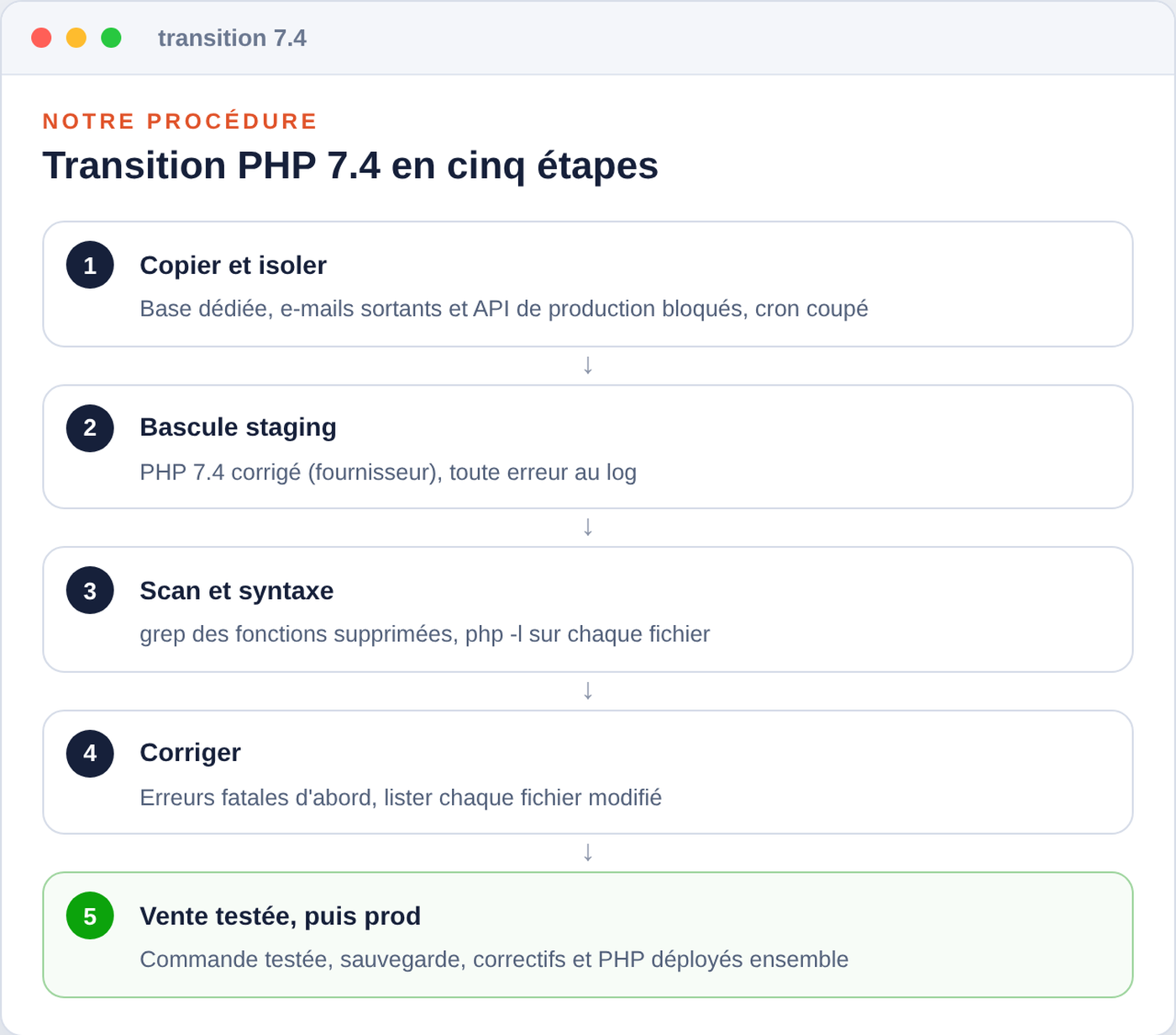 Procédure en cinq étapes pour la transition par PHP 7.4 : copier et isoler la boutique sur staging, avec sa propre base de données et les connexions sortantes bloquées ; passer le staging à un PHP 7.4 corrigé par un fournisseur et journaliser toutes les erreurs ; scanner le code et vérifier sa syntaxe ; corriger d'abord les erreurs fatales en tenant la liste des fichiers modifiés ; tester le parcours de commande, faire une sauvegarde puis basculer la boutique en production avec les correctifs et PHP ensemble.