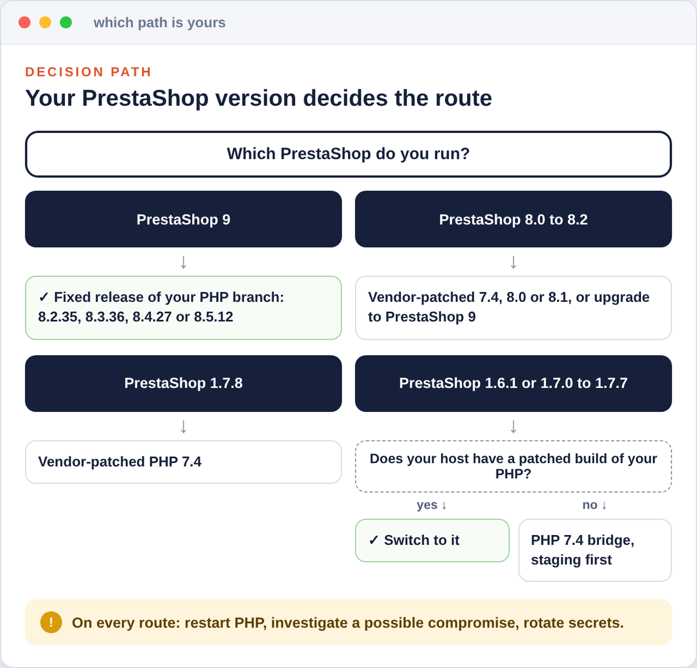 Decision flow: on PrestaShop 9, install the fixed release of your PHP branch; on PrestaShop 8.0 to 8.2, use a vendor-patched PHP 7.4, 8.0 or 8.1 or upgrade to PrestaShop 9; on 1.7.8, use a vendor-patched PHP 7.4; on 1.6.1 or 1.7.0 to 1.7.7, switch to your host's patched build if one exists, otherwise build the PHP 7.4 bridge on staging. On every route: restart PHP, investigate a possible compromise and rotate secrets.