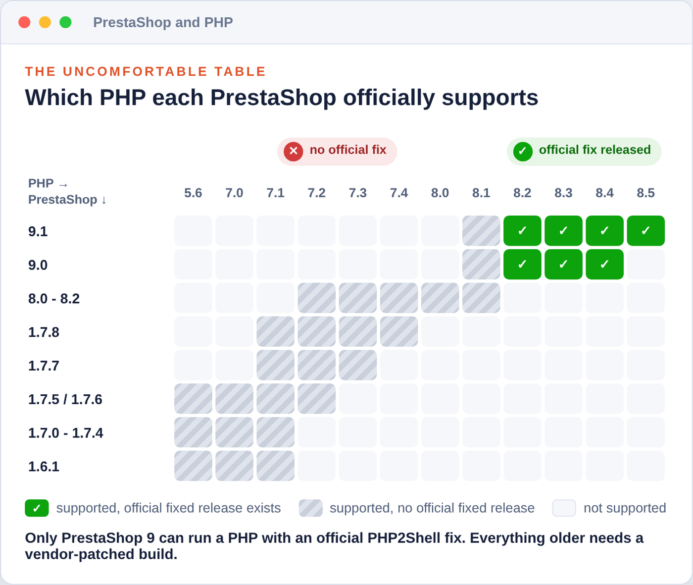 Matrix of PrestaShop versions against PHP versions 5.6 to 8.5. Official fixed PHP releases exist only for PHP 8.2 to 8.5. PrestaShop 9.0 supports PHP 8.1 to 8.4 and 9.1 supports 8.1 to 8.5, so both reach a fixed release. PrestaShop 8.0 to 8.2 supports PHP 7.2 to 8.1, 1.7.8 supports 7.1 to 7.4, 1.7.7 supports 7.1 to 7.3, 1.7.5 and 1.7.6 support 5.6 to 7.2, and 1.7.0 to 1.7.4 and 1.6.1 support up to 7.1: none of these reach a PHP with an official fix.