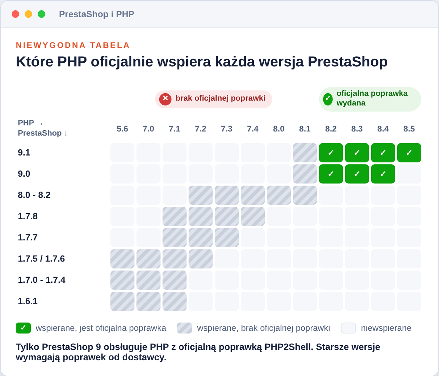 Macierz wersji PrestaShop i PHP od 5.6 do 8.5. Oficjalne wydania PHP z poprawkami istnieją tylko dla PHP od 8.2 do 8.5. PrestaShop 9.0 obsługuje PHP od 8.1 do 8.4, a 9.1 od 8.1 do 8.5, więc oba mogą używać wydania z poprawkami. PrestaShop od 8.0 do 8.2 obsługuje PHP od 7.2 do 8.1, 1.7.8 od 7.1 do 7.4, 1.7.7 od 7.1 do 7.3, 1.7.5 i 1.7.6 od 5.6 do 7.2, a od 1.7.0 do 1.7.4 oraz 1.6.1 najwyżej 7.1. Żadna z tych wersji nie obsługuje PHP z oficjalną poprawką.