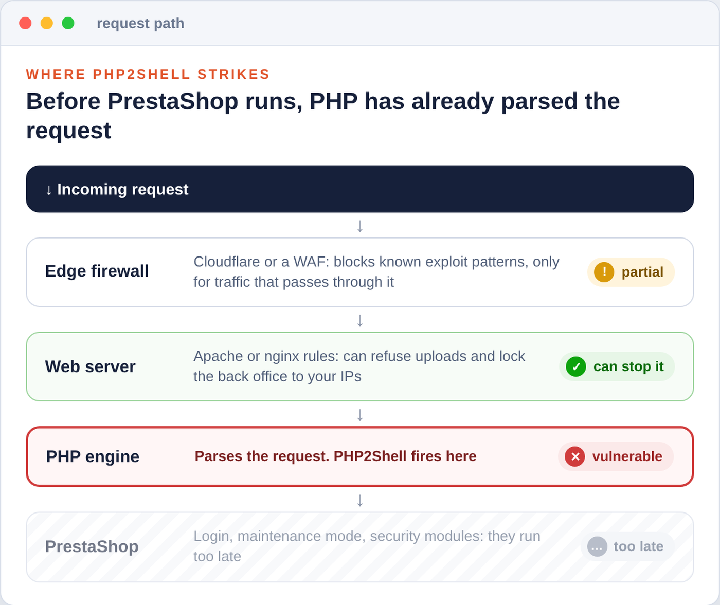 Layered diagram of a request: an incoming request passes the edge firewall, which blocks known exploit patterns only partially; the web server, where Apache or nginx rules can stop it; the PHP engine, which parses the request and is where PHP2Shell fires; and finally PrestaShop, whose login, maintenance mode and security modules run too late to help.