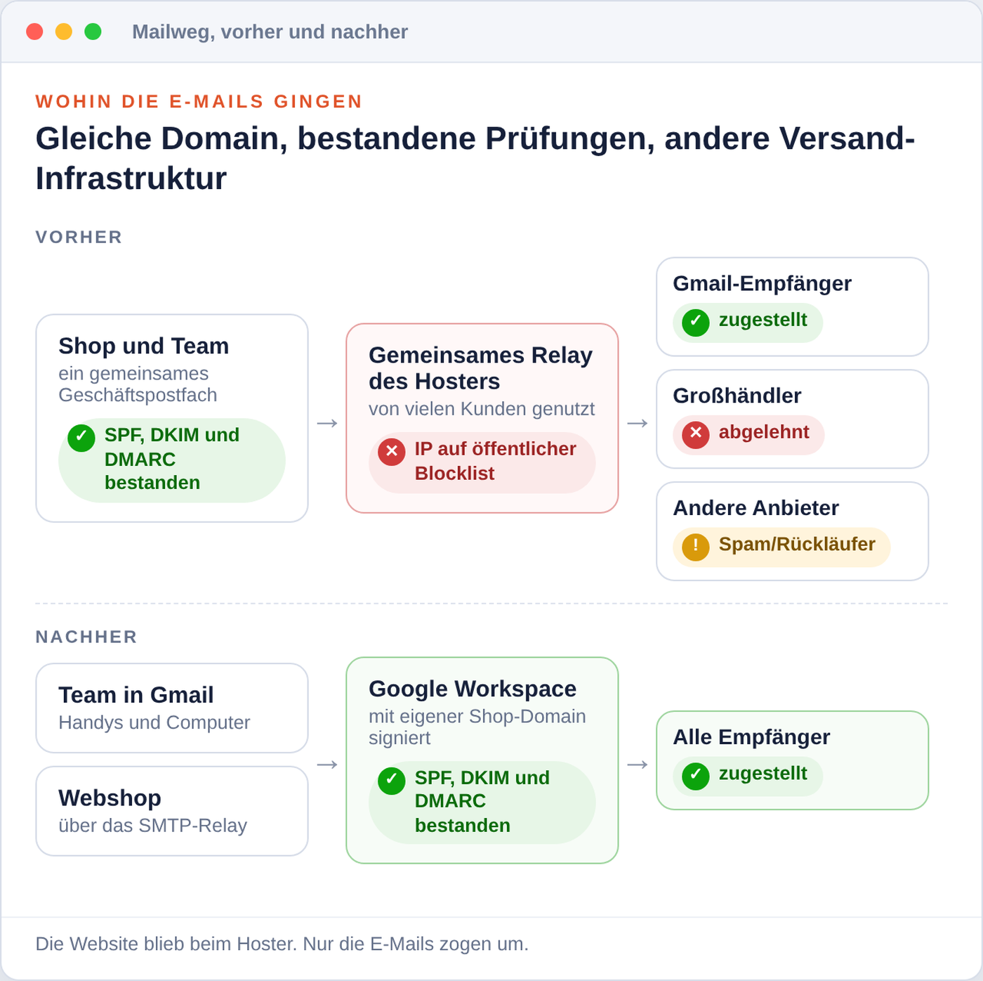 Diagramm des Mailwegs vor und nach dem Umzug. Vorher: E-Mails von Shop und Team bestanden SPF, DKIM und DMARC, wurden aber über das gemeinsame Relay des Hosters versendet, dessen IP auf einer öffentlichen Blocklist stand. Gmail stellte sie zu, der Großhändler lehnte sie ab, andere Anbieter verschoben sie in den Spam oder schickten sie zurück. Nachher: Das Team in Gmail und der Onlineshop über das SMTP-Relay senden über Google Workspace, mit der Shop-Domain signiert, und alle Empfänger erhalten die E-Mails.
