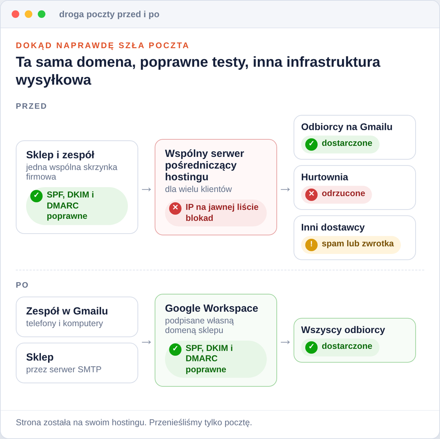 Schemat drogi poczty sklepu przed przeprowadzką i po niej. Przed: poczta sklepu i zespołu przechodziła testy SPF, DKIM i DMARC, ale wychodziła przez współdzielony serwer pośredniczący hostingu, którego IP było na publicznej liście blokad. Gmail ją dostarczał, hurtownia odrzucała, a inni dostawcy kierowali do spamu lub odsyłali zwrotki. Po: zespół w Gmailu i sklep przez serwer pośredniczący SMTP wysyłają przez Google Workspace, z podpisem domeny sklepu, a wszyscy odbiorcy dostają wiadomości.
