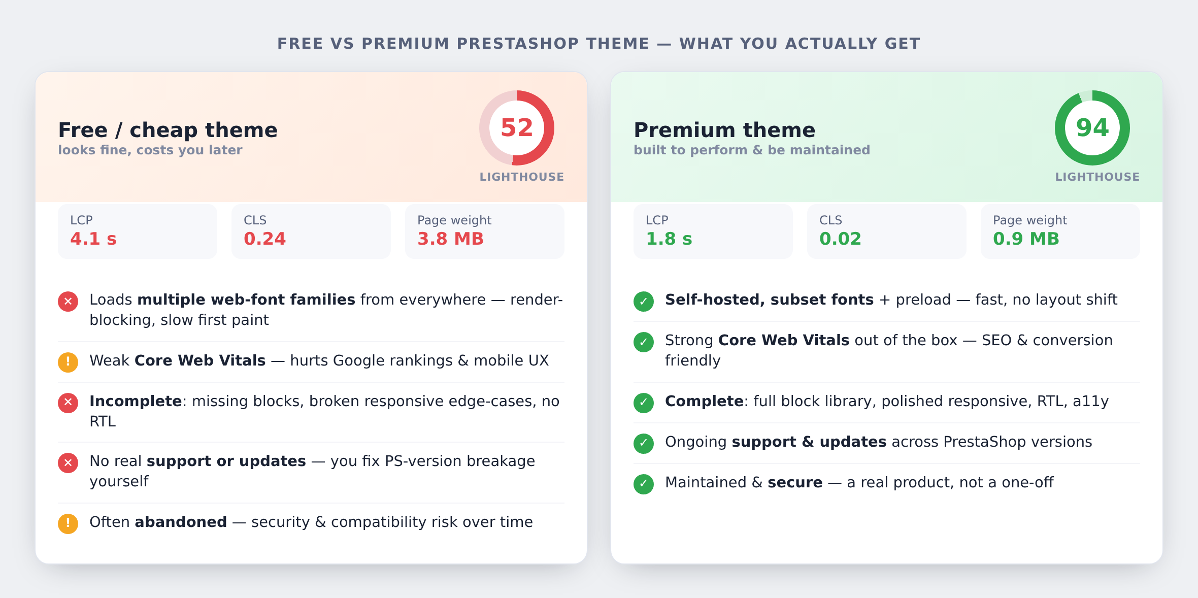 Comparaison thème PrestaShop gratuit vs premium : score Lighthouse, Core Web Vitals et complétude des fonctionnalités