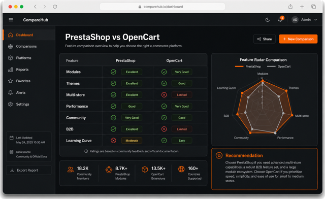 PrestaShop vs OpenCart: quale piattaforma leggera fa per te?