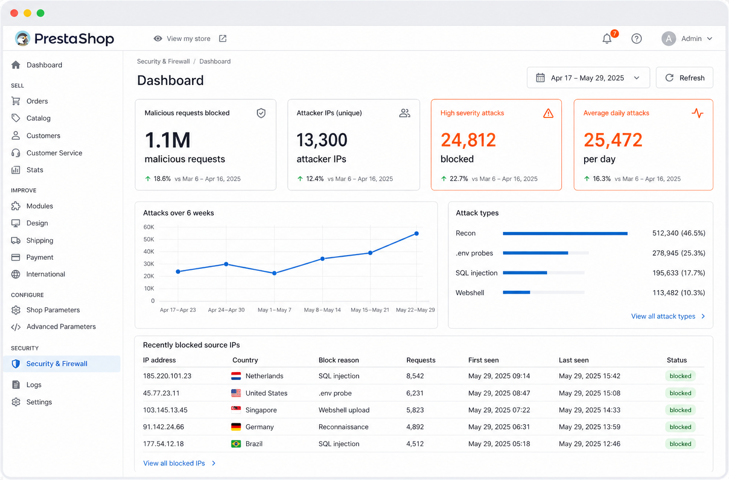 Co naprawdę atakują boty w PrestaShop: 1,1 miliona rzeczywistych ataków pod lupą