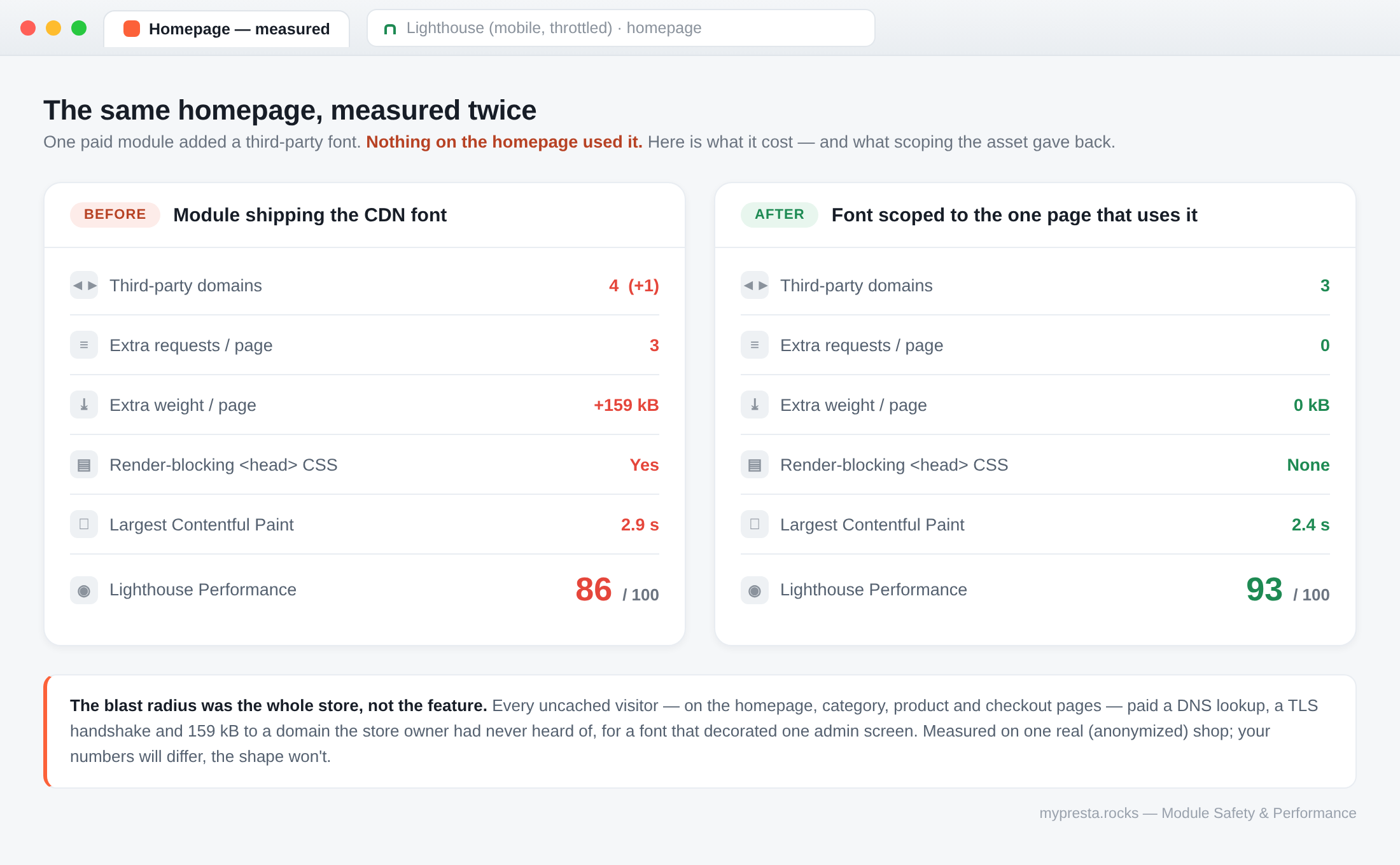 Confronto delle prestazioni prima e dopo di una homepage PrestaShop: un modulo a pagamento che aggiungeva un font da CDN di terze parti aumentava i domini di terze parti, il peso della pagina e il Largest Contentful Paint; limitare l'asset ha ripristinato i valori di riferimento