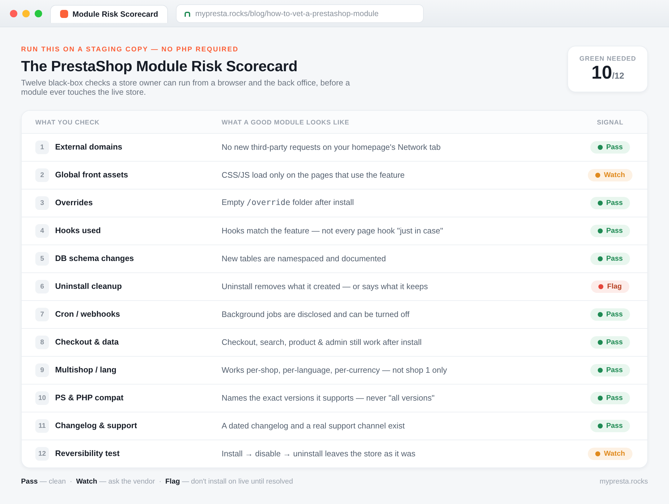La Scheda di Valutazione del Rischio dei Moduli PrestaShop: dodici verifiche a scatola chiusa che un titolare di negozio può eseguire da un browser e dal back office prima di installare un modulo su un negozio in produzione